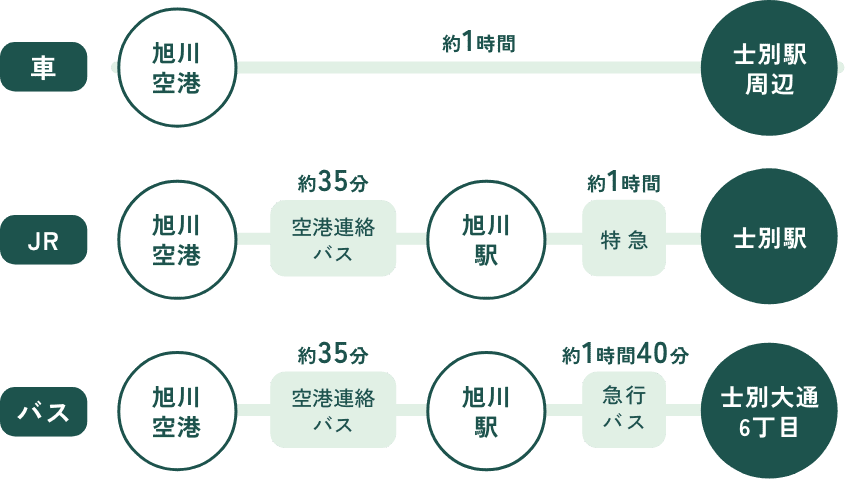 空港から士別までの所要時間図