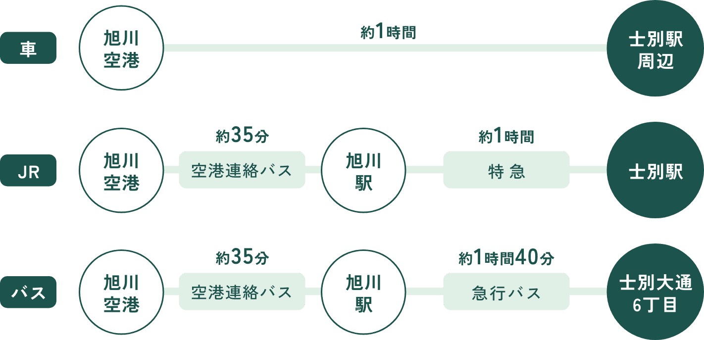 空港から士別までの所要時間図