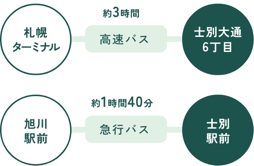 バスを利用した士別までの所要時間図
