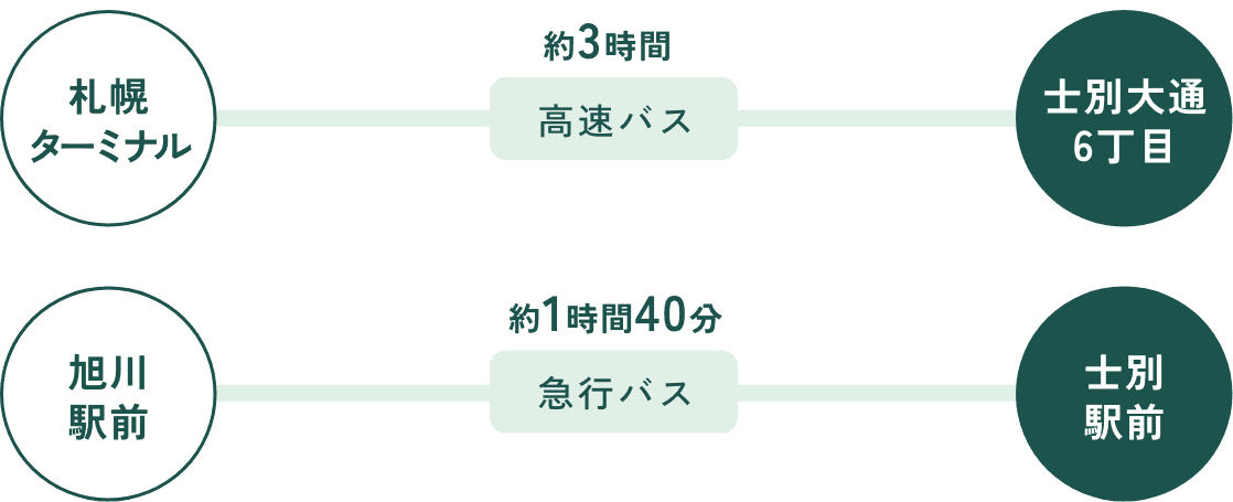 バスを利用した士別までの所要時間図