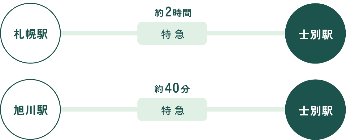 JRを利用した士別までの所要時間図