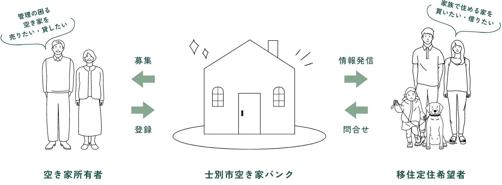空き家バンクと、空き家所有者・移住定住希望者との関係図