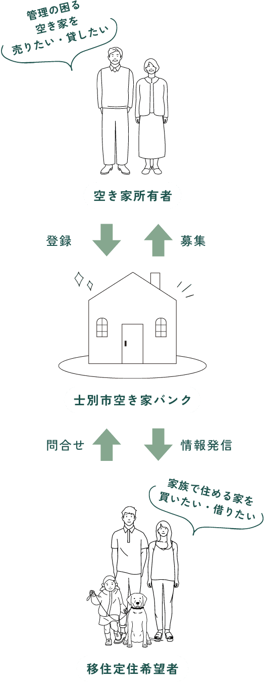 空き家バンクと、空き家所有者・移住定住希望者との関係図